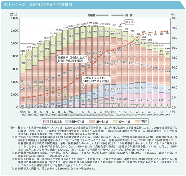 高齢化の推移と将来推計